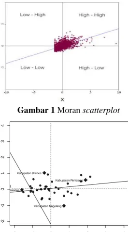 Gambar 1 Moran scatterplot 