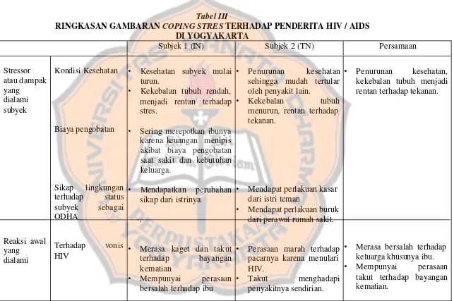 RINGKASAN GAMBARAN Tabel III COPING STRES TERHADAP PENDERITA HIV / AIDS 