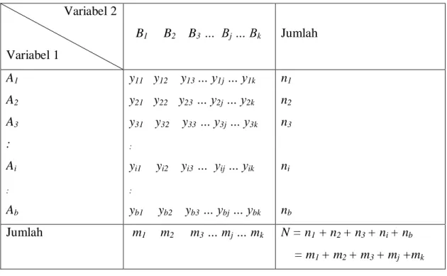 Tabel 2.2 Tabel Kontingensi bxk                    Variabel 2           Variabel 1                        B 1      B 2     B 3  …  B j  … B k  Jumlah  A 1  A 2 A 3 :  A i  : A b  y 11      y 12       y 13  … y 1j  … y 1k y21     y22     y23 … y2j … y2k y31