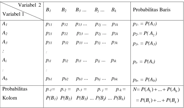 Tabel 2.3 Tabel Probabilitas bxk              Variabel  2 