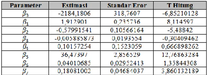 Tabel 2 Nilai Bandwidth Optimum 