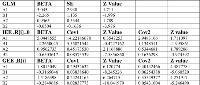 Tabel 1. Output program estimasi parameter data bivariate pada N=100  GLM BETA  SE  Z  Value 