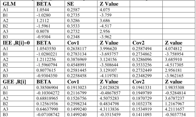 Tabel 4. Output program estimasi parameter data Trivariate pada N=100  GLM BETA  SE  Z  Value  A1  1.0544       0.2587     4.075    B1  -1.0280       0.2735    -3.759  A2  1.2112       0.3286     3.686  B2  -1.5961       0.3533    -4.517  A3  0.8078       
