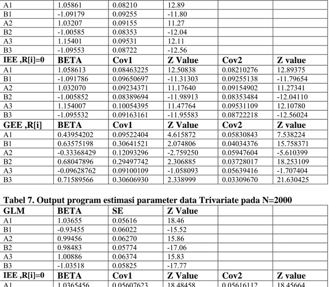 Tabel 6. Output program estimasi parameter data Trivariate pada N=1000  GLM BETA SE  Z  Value  A1  1.05861      0.08210     12.89     B1  -1.09179      0.09255    -11.80     A2  1.03207      0.09155     11.27     B2  -1.00585      0.08353    -12.04     A3 