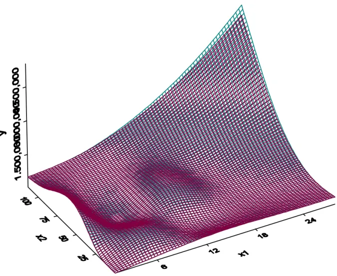 Gambar 7.  Plot  tiga  dimensi  spline  parsial   terbobot  dengan  metode  GMA. (y =hijau ;  yˆ =merah) 