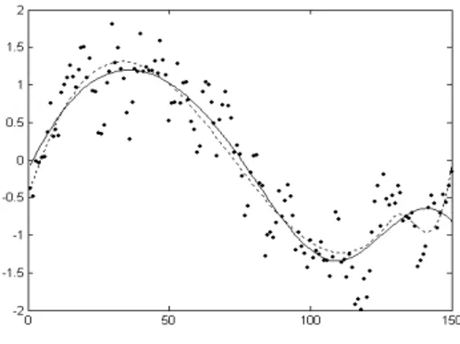 Gambar 4. Plot data simulasi (titik-titik),   Estimasi  dengan  spline   origi-nal  (kurva  putus-putus),   esti-masi  dengan  spline  terbobot  (kurva solid) 