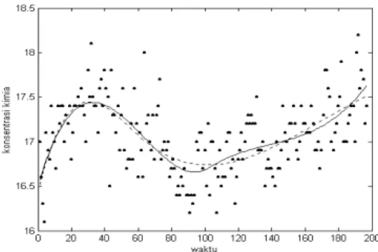 Gambar 6. Plot  data  konsentrasi  kimia,  kurva  estimasi  model  spline  dengan  error  berkorelasi  (kurva  solid),  kurva  estimasi  spline  original (kurva putus-putus)  6