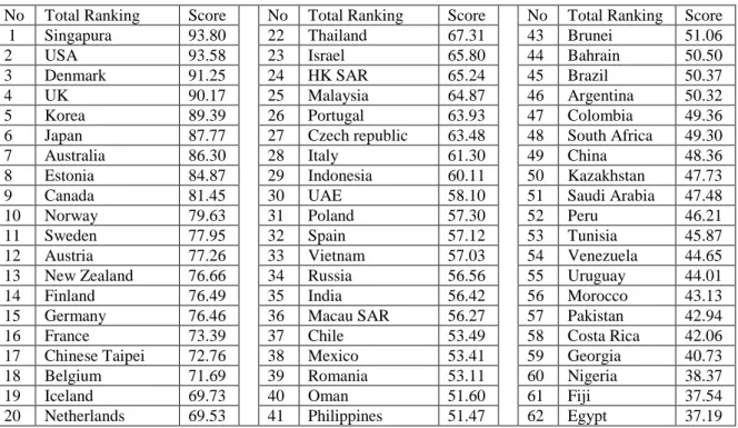 Tabel 1.1 : Waseda – IAC e-goverment Total Ranking 2015  