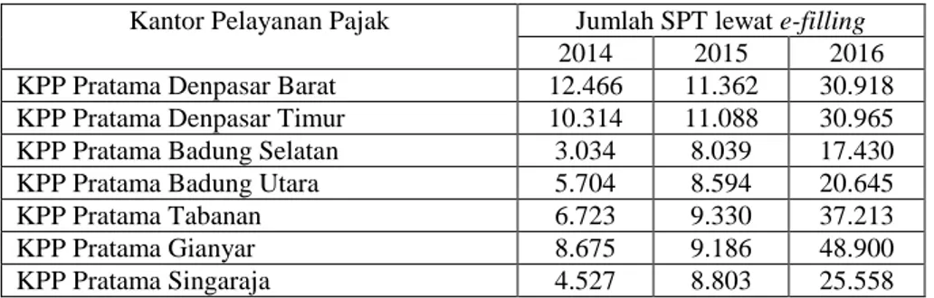 Tabel 1.2. Data Penyampaian SPT melalui e-filling  seluruh KPP di Kantor  Wilayah Direktorat Jenderal Pajak Bali Tahun 2014-2016 