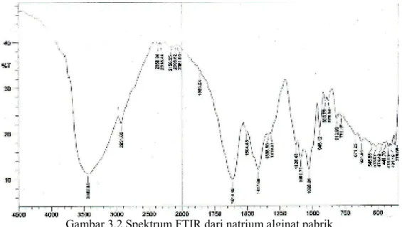 Gambar 3.1 Spektrum FTIR dari natrium alginat hasil ekstraksi 