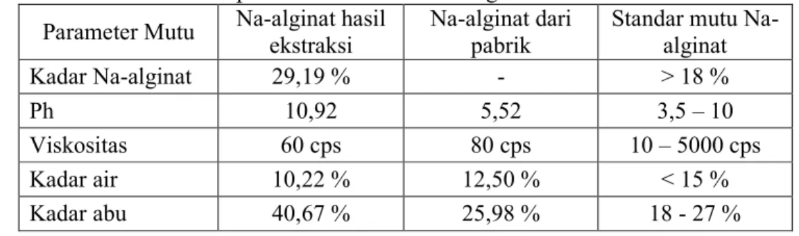 Tabel 2. Data hasil analisis parameter mutu natrium alginat  Parameter Mutu  Na-alginat hasil 