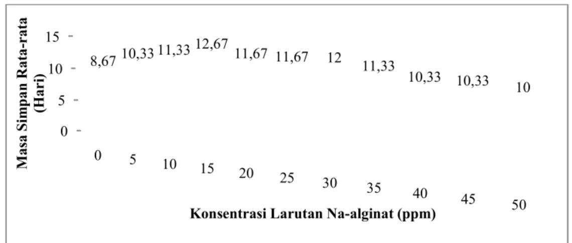 Gambar 3.3 Grafik hubungan antara konsentrasi larutan Na