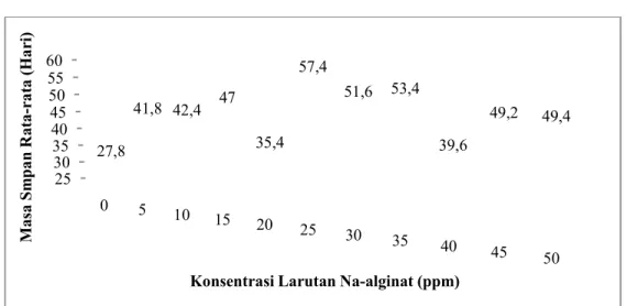 Gambar 3.4 Grafik hubungan antara konsentrasi larutan Na