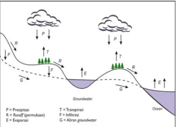 Gambar 2.1 Siklus Hidrologi (Bedient &amp; Huber 1988). 