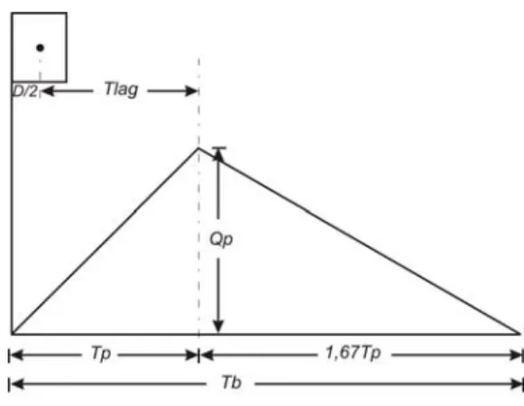 Gambar 2.2 Hidrograf satuan segitiga model SCS. 