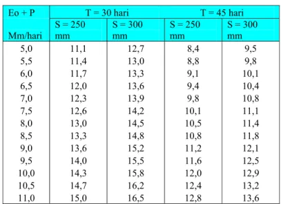 Tabel 2.9 Koefisien Kebutuhan Air Selama Penyiapan Lahan  Eo + P  T = 30 hari  T = 45 hari  Mm/hari  S = 250 mm  S = 300 mm  S = 250 mm  S = 300 mm  5,0 11,1  12,7  8,4  9,5  5,5 11,4  13,0  8,8  9,8  6,0 11,7 13,3 9,1 10,1  6,5 12,0 13,6 9,4 10,4  7,0 12,