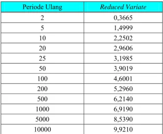 Tabel 2.12 Nilai Reduksi Variat (Y T )  Periode Ulang  Reduced Variate 