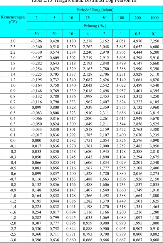 Tabel 2.13  Harga k untuk Distribusi Log Pearson III 