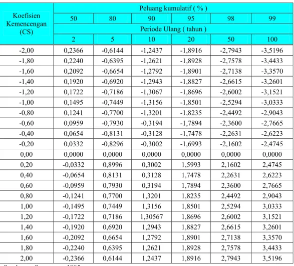 Tabel 2.14 Faktor Frekuensi k untuk Distribusi Log Normal 3 Parameter  Koefisien  Kemencengan  (CS)  Peluang kumulatif ( % ) 50 80 90 95  98  99 