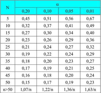 Tabel 2.15  Nilai Delta Maksimum untuk Uji Keselarasan Smirnov Kolmogorof 