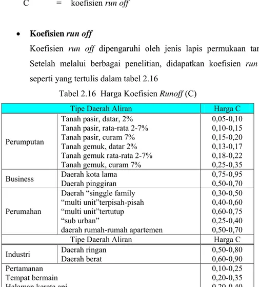 Tabel 2.16  Harga Koefisien Runoff (C) 