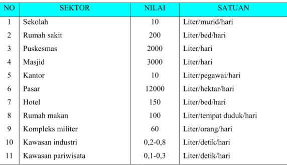 Tabel 2.3 Kebutuhan Air Non Domestik Kota Kategori I, II, III dan IV  