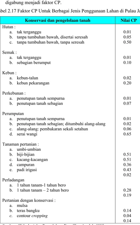 Tabel 2.17 Faktor CP Untuk Berbagai Jenis Penggunaan Lahan di Pulau Jawa  Konservasi dan pengelolaan tanah  Nilai CP  Hutan :  
