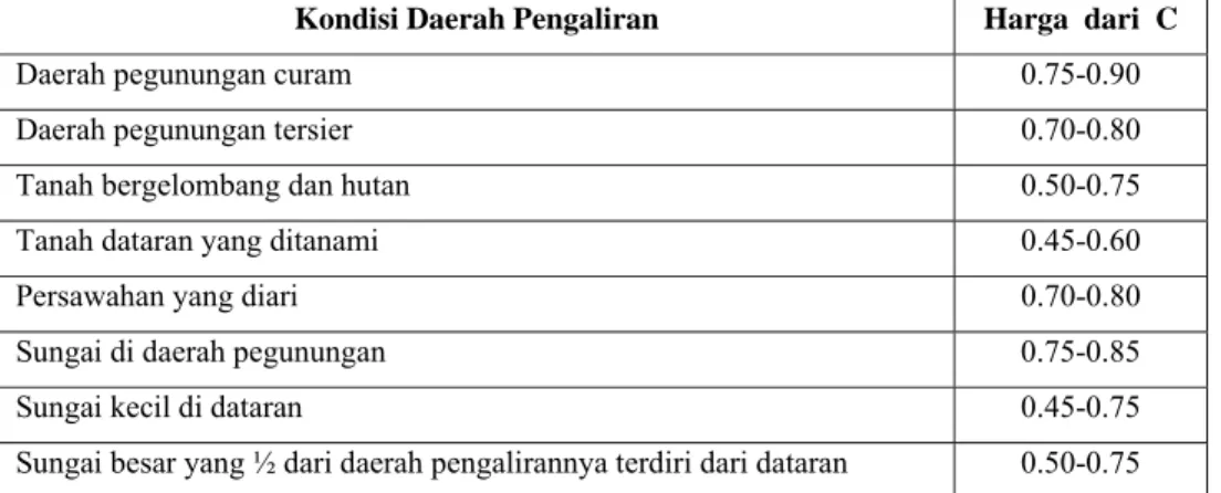 Tabel 2.8 Koefisien pengaliran 