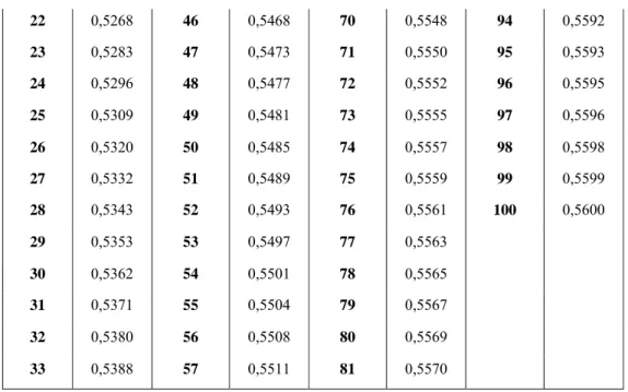 Tabel 2.2 Hubungan Standar Deviation s n  Dengan Besarnya Sampel (Dikutip dari  buku J
