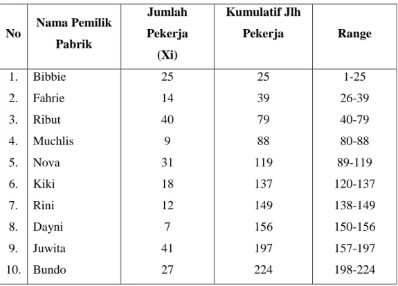 Tabel 1: Daftar kerangka Pemilihan pemilik pabrik 