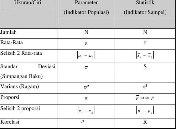 Tabel 1. Perbedaan antara Statistik Sampel dengan Parameter Populasi  