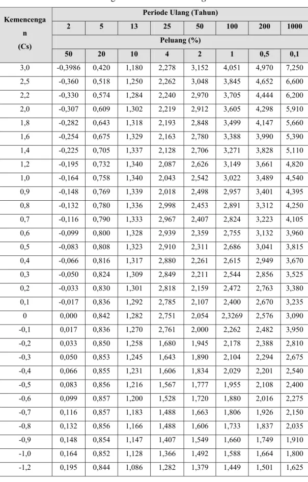 Tabel 2.1 . Harga K untuk Distribusi Log Pearson III 