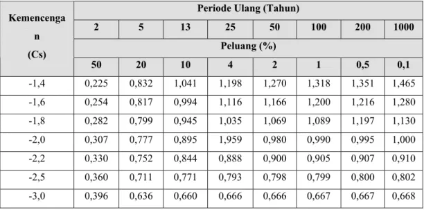 Tabel 2.2 . Standard Variable (K t  ) 
