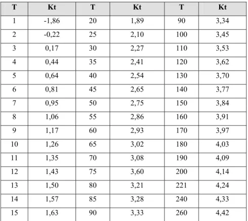 Tabel 2.3 . Koefisien untuk metode sebaran Log Normal 