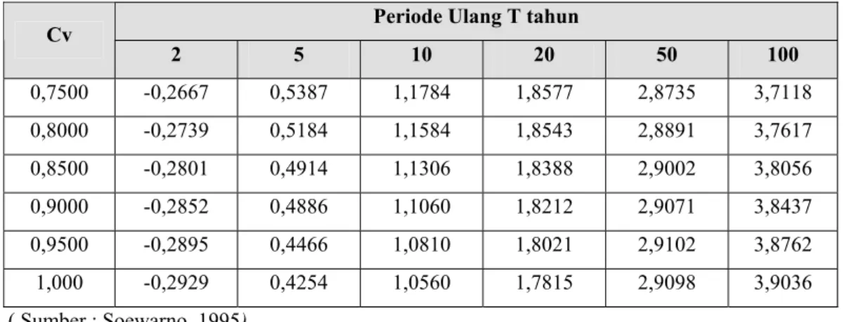 Tabel 2.4 . Harga Reduced Variate Pada Periode Ulang  Periode Ulang,   Reduced Variate 