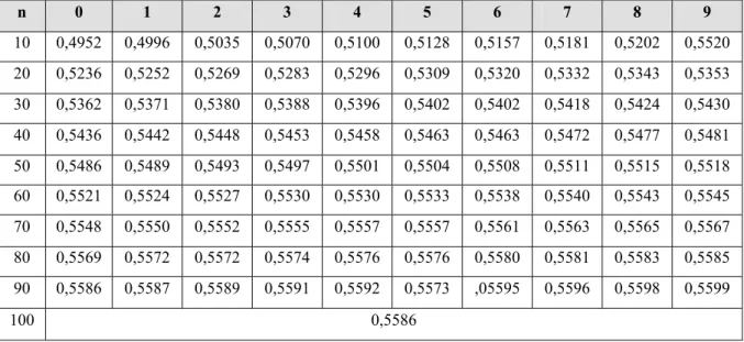 Tabel 2.6 . Hubungan Reduced mean (Yn) dengan jumlah data (n) 