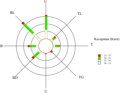 Gambar 2.8 . Wind Rose 