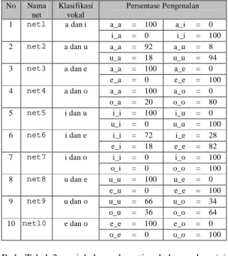 Tabel 4. Statistik pengenalan untuk  orde 8, panjang frame 10ms dan  epoch 500 