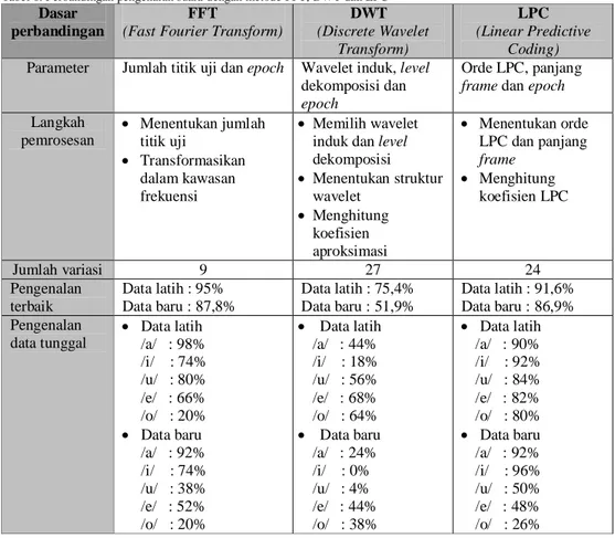 Tabel 8. Perbandingan pengenalan suara dengan metode FFT, DWT dan LPC 