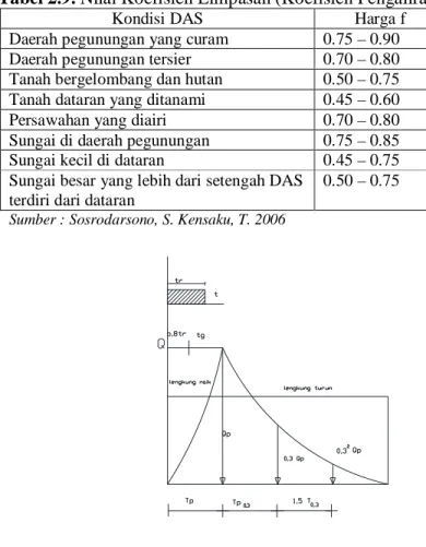 Gambar 2.3  Hidrograf satuan sintetis Nakayasu 