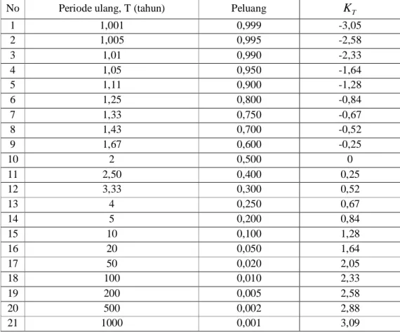 Tabel 2.1 Nilai Variabel Reduksi Gauss  
