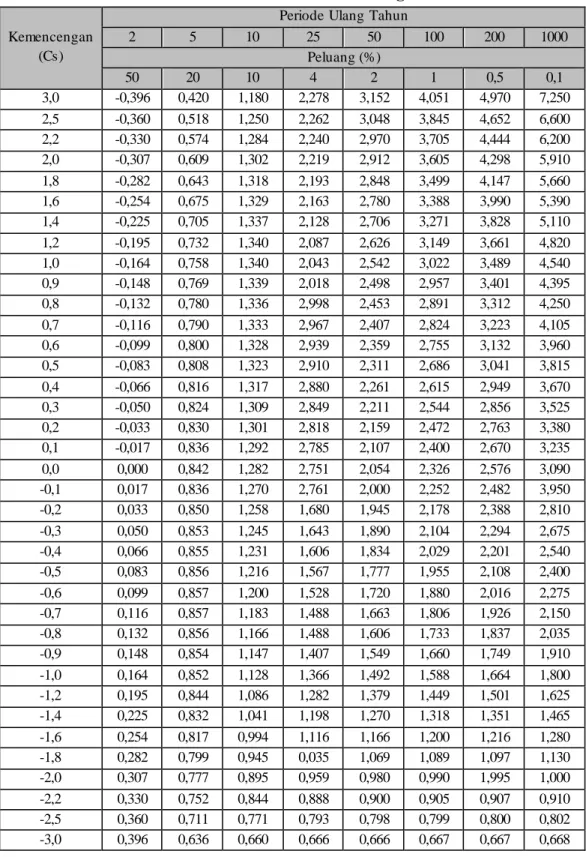 Tabel 2.6 Nilai K untuk  distribusi  Log Pearson 
