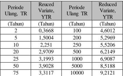 Tabel 2.4 Reduksi Variat  (YTR)  sebagai fungsi  periode ulang  Gumbel  Periode  Ulang,  TR  Reuced  Variate,  YTR  Periode  Ulang  TR  Reduced Variate, YTR  (Tahun)  (Tahun)  (Tahun)  (Tahun) 