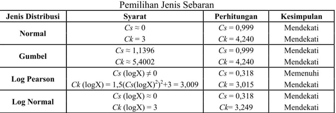 Tabel 4.9  Pemilihan Jenis Sebaran 