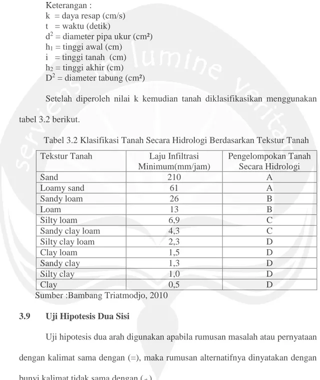 Tabel 3.2 Klasifikasi Tanah Secara Hidrologi Berdasarkan Tekstur Tanah  Tekstur Tanah  Laju Infiltrasi 