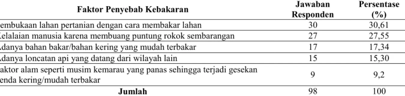 Tabel 2.   Rekapitulasi jawaban responden mengenai faktor penyebab kebakaran yang terjadi  di Kecamatan Basarang 