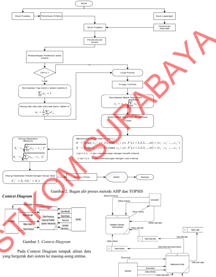 Gambar 2. Bagan alir proses metode AHP dan TOPSIS  Context Diagram 