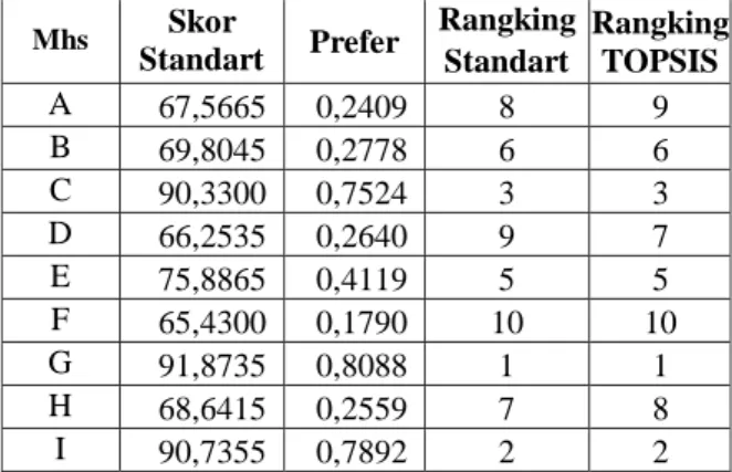 Tabel 5. Jarak nilai alternatif dengan SIP dan SIN  Mahasiswa  S i  S  i S i   S i  Prefer  A  0,0823  0,0261  0,1085  0,2409  B  0,0758  0,0291  0,1049  0,2778  C  0,0254  0,0772  0,1027  0,7524  D  0,0770  0,0276  0,1047  0,2640  E  0,0578  0,0406  