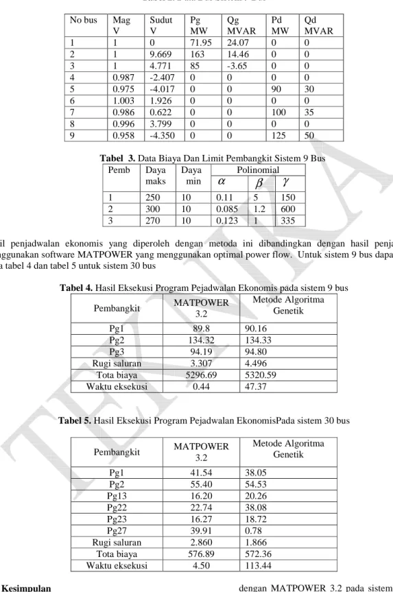 Tabel 2. Data Bus Sistem 9 Bus  No bus  Mag  V  Sudut V  Pg  MW  Qg  MVAR  Pd  MW  Qd  MVAR  1  1  0  71.95  24.07  0  0  2  1  9.669  163  14.46  0  0  3  1  4.771  85  -3.65  0  0  4  0.987  -2.407  0  0  0  0  5  0.975  -4.017  0  0  90  30  6  1.003  1