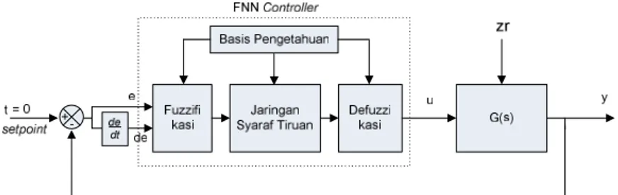 Gambar 2. Blok diagram FNN Controller
